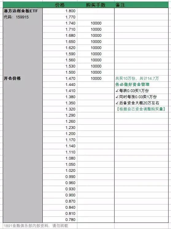 最新的ETF指数基金以及操作指南（1891俱乐部2023年版本）