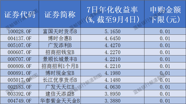 余额宝遭打压前景未卜，部分货基B乘机降门槛