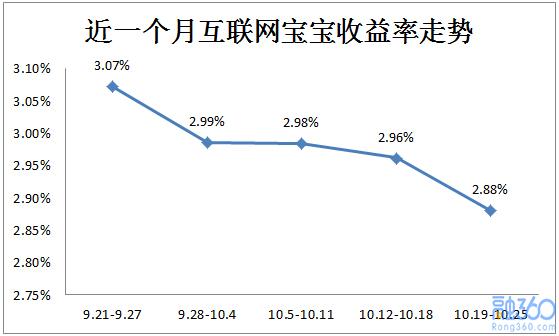 互联网宝宝收益率创22个月新低 余额宝吸金力仍然强大