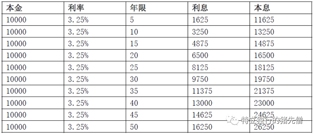 1万元变7万元，你需要这么做