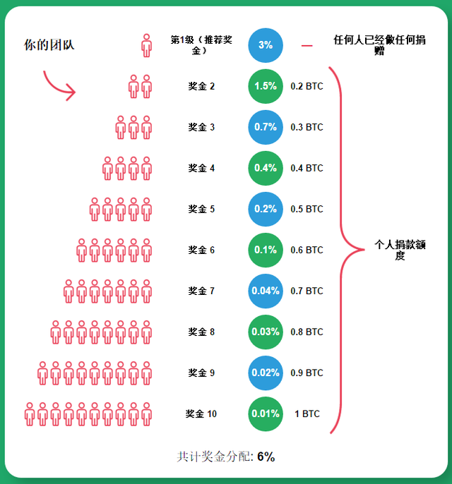 币市即将高潮全球最大庞氏资金盘3M重回币圈