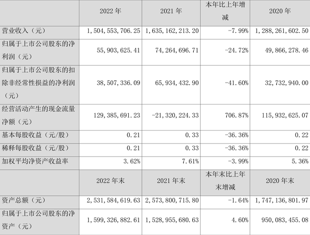 联合光电：2022年净利润同比下降24.72% 拟10派1元