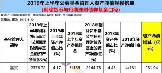 业务调整“减负”嘉实基金万晓西不再担任多只产品基金经理