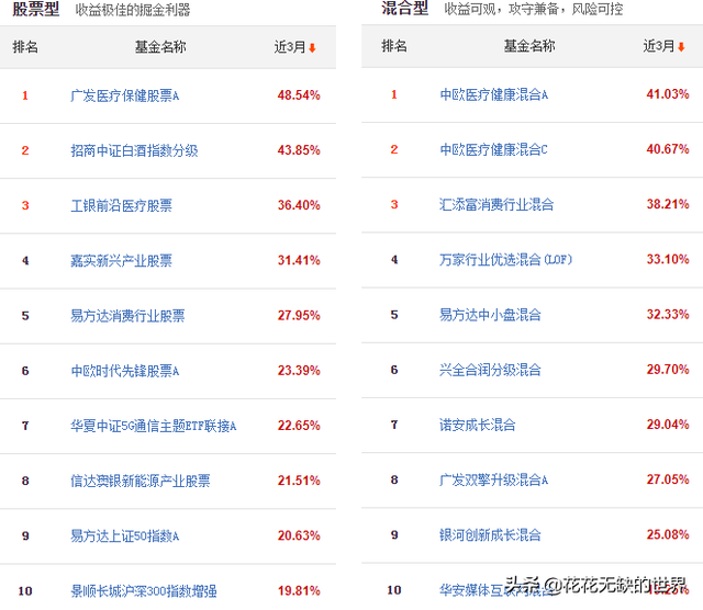 大数据榜单：天天基金近1月热销基金排行榜（汇总）