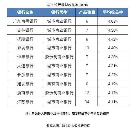 春节后银行理财发行量及收益率均大幅下降