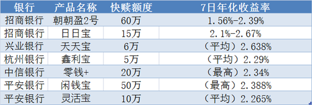 快赎额度重回60万！银行理财祭出“大杀器”，联手货基能重聚人心么