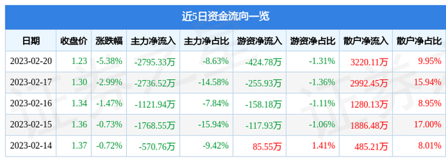 中天金融（000540）2月20日主力资金净卖出2795.33万元