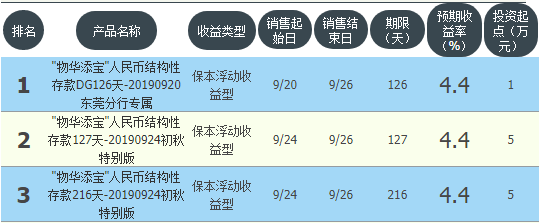 广发银行三款保本理财年化均达4.4%