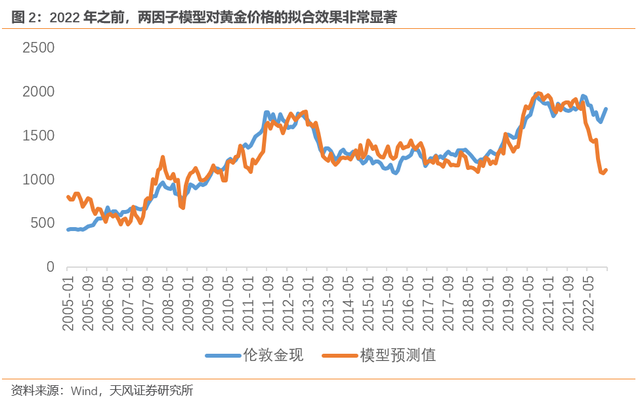 黄金究竟是如何定价的（天风宏观宋雪涛）