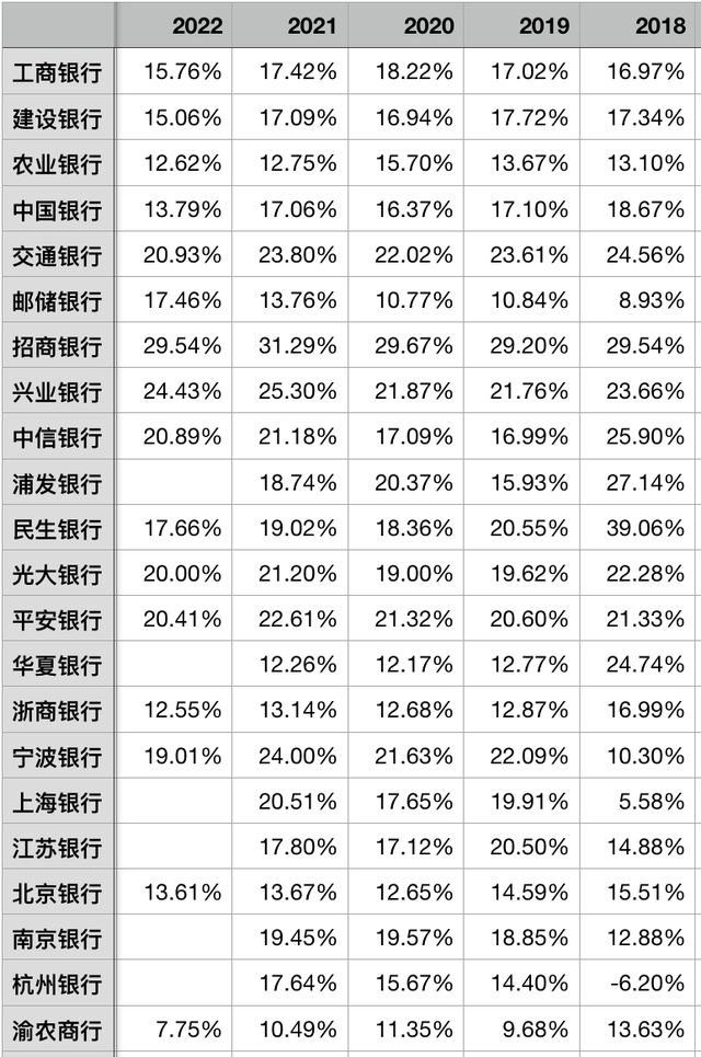 2022年上市银行非息收入对比分析（3）非息收入占比