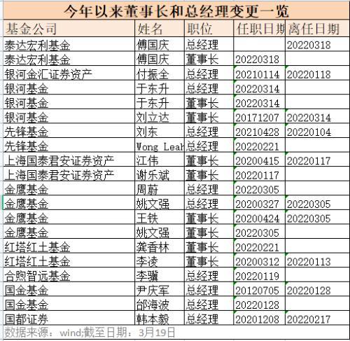 刚宣布！又一家基金公司总经理，升任董事长