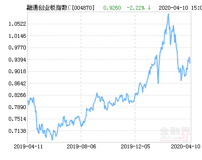 融通创业板指数C净值下跌2.22% 请保持关注