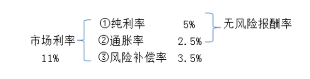 货币时间价值，复利的终值和现值