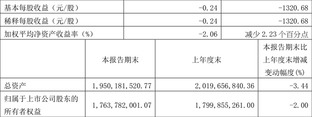 博通集成：2023年一季度亏损3672.41万元