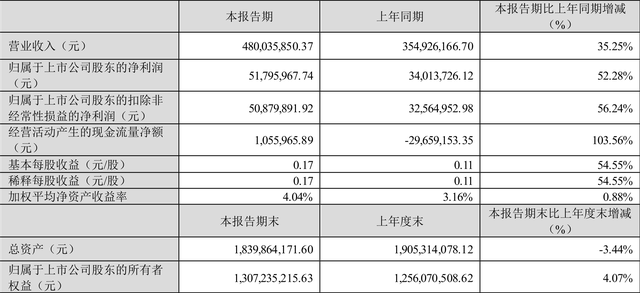 兴瑞科技：2023年一季度净利润5179.60万元 同比增长52.28%