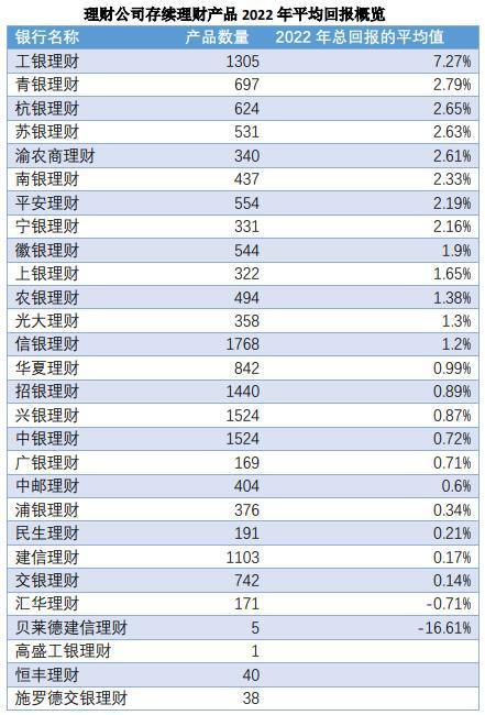 2022年理财、基金表现盘点：23%理财、67%基金亏损，私募股权类理财产品表现突出