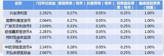 你知道余额宝的收益能自己调整吗