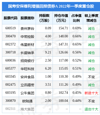 6月20日长盛轴承涨7.11%，国寿安保尊利增强回报债券A基金重仓该股