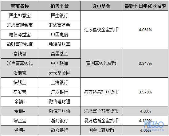 余额宝收益率全线下跌 这四类活期产品收益率更高