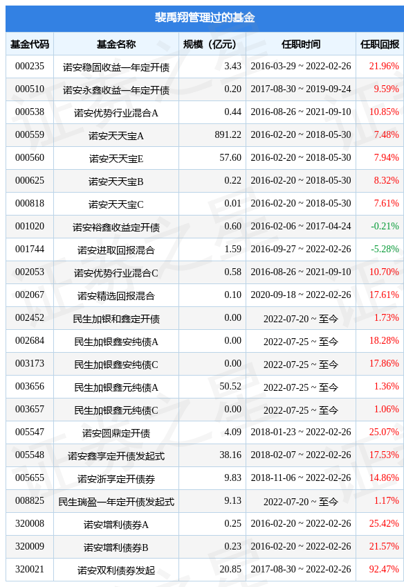 民生加银瑞华绿债一年定开发起基金经理变动：增聘裴禹翔为基金经理