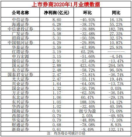 25家上市券商1月业绩出炉，“一哥”大赚8.5亿！这家同比暴增183%