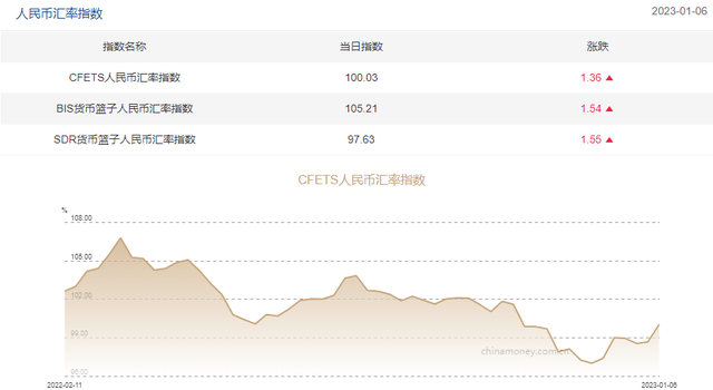 三大人民币汇率指数全线上涨 CFETS指数涨1.36%