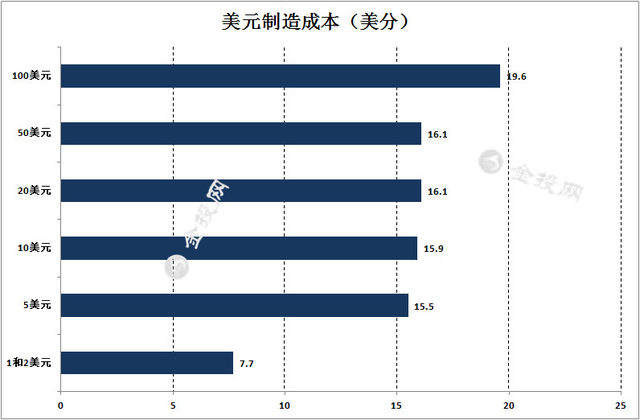 货币制造成本：美元一张1.35元，欧元1.23，人民币1元