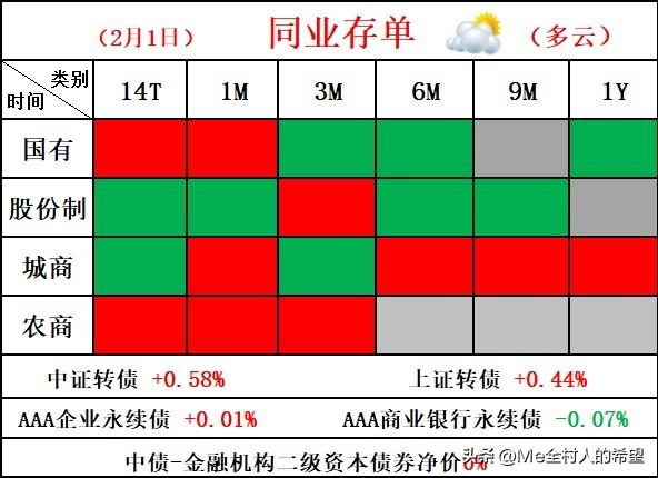 收盘播报：债市盘面呈现晴天，利率债和信用债不负众望，高歌猛进