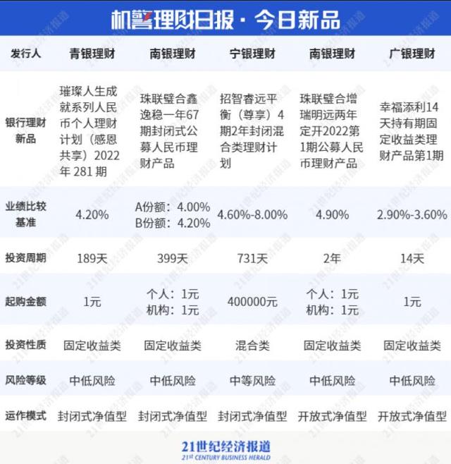 理财公司首只同业存单指数产品面世！南财理财通独家对话中银理财，创新产品如何设计丨机警理财日报（6月29日）