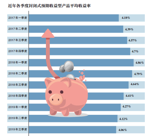 特色产品少、收益走低，春节理财买什么