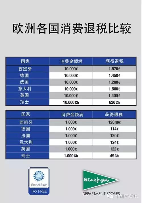 信用卡退税最便捷，出国购物退税也有“大羊毛”