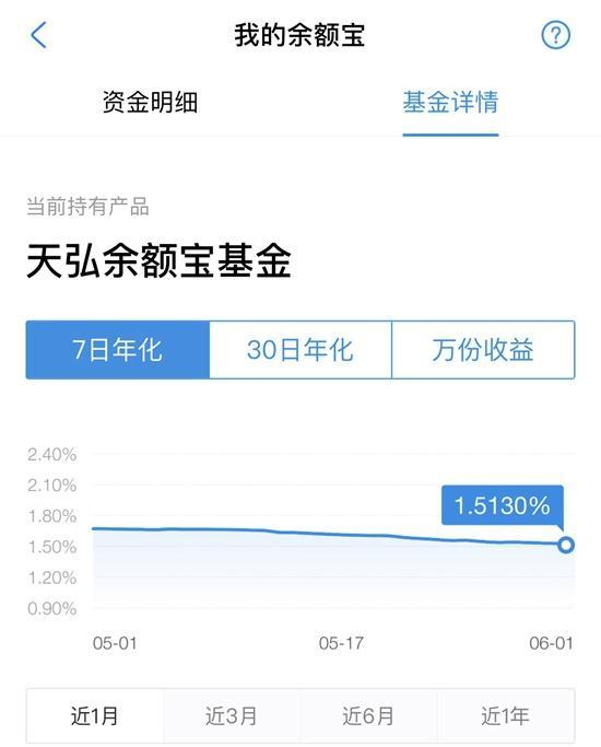 余额宝收益率低于1年期定存 网友：已将大部分钱转移至银行了