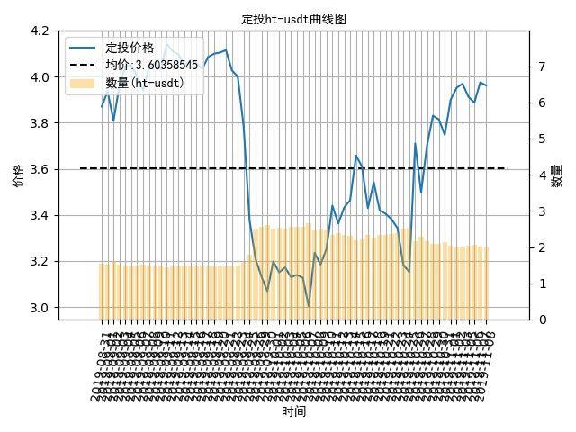 数字货币定投日记：暴跌终究还是来了，定投比特币盈利3.8%