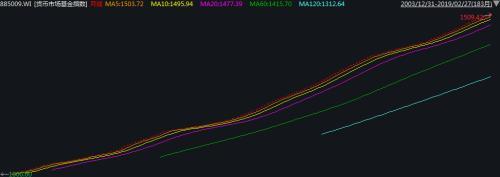 货币基金收益率“破3” 该怎么办