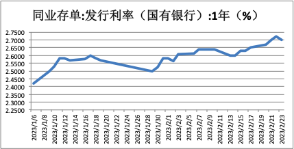 存单利率、票据利率双双上行，2月信贷或同比多增