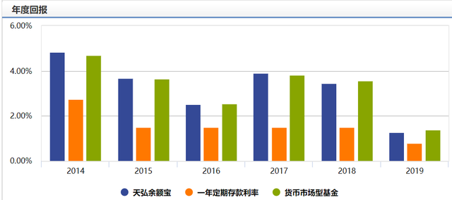 天弘余额宝收益率为何不断下行最新二季报来告诉你答案了