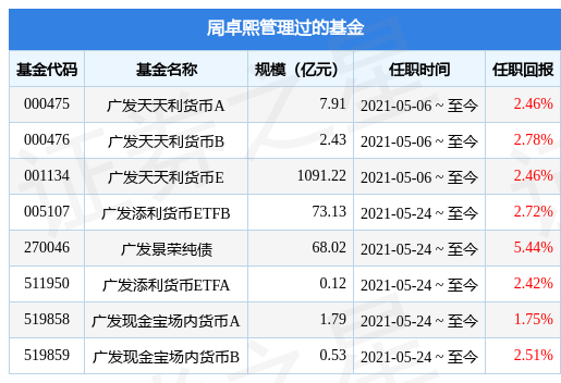 广发天天红基金经理变动：增聘周卓熙为基金经理