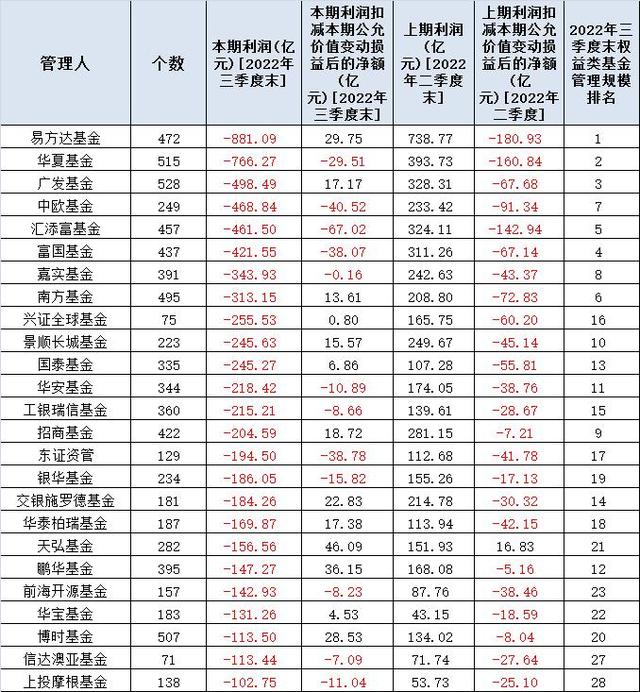 公募三季度亏损8896亿：26家正收益，25家亏损超百亿