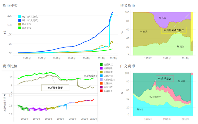 2张图看清美国不同货币的构成、变化及相互影响关系