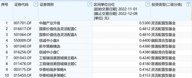 啥情况主动权益基金扎堆发红包，单位份额最高0.53元！你的基金分红了吗?