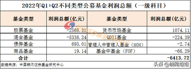 基民上半年一共怒亏6400亿