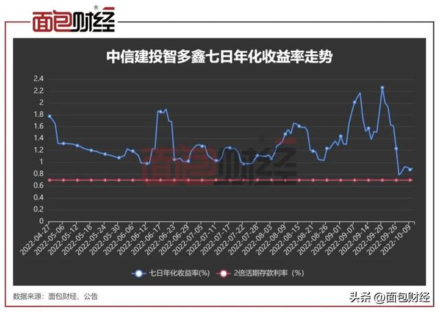 中信建投“套路”投资者：货基回报率仅1.28%，管理费收0.9%