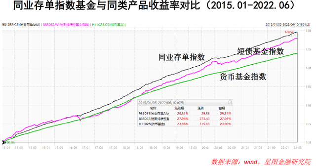 火上热搜的同业存单指数基金，值得买吗