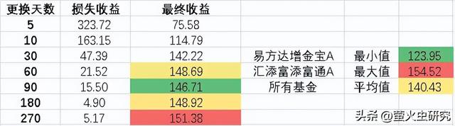 余额宝更换基金效果惊人，你知道如何操作才能获得最大收益么