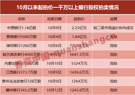 一顿猛操作！银行股权纷纷流拍，这小银行却溢价80%拿下中原银行股权，耗资超一年净利润