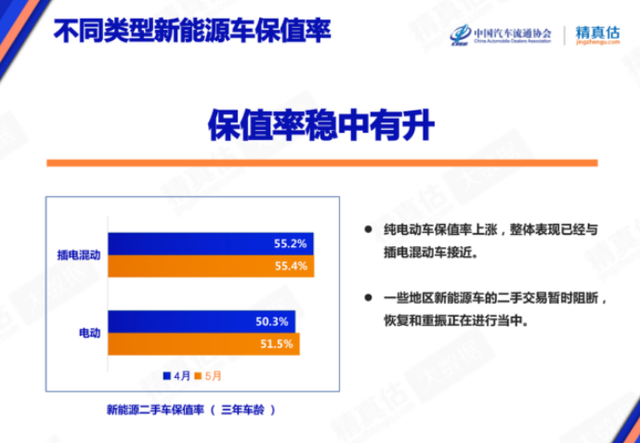 5月中国汽车保值率研究报告发布 新能源车保值率继续稳中有升