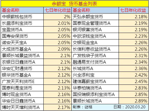 余额宝七日年化收益最低1.65%，如何更换货币基金