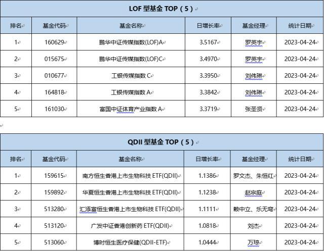 基金导读：一季度公募基金利润环比涨幅超400%