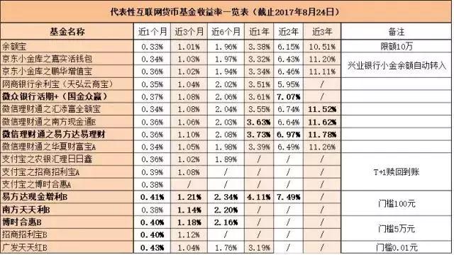 我居然发现了收益10%的货基