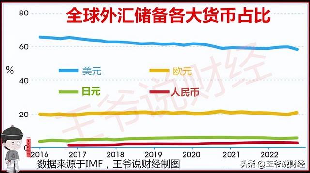 最新全球储备货币占比：美元跌到58.36%，欧元20.47%，人民币呢